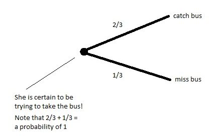 Probability Tree